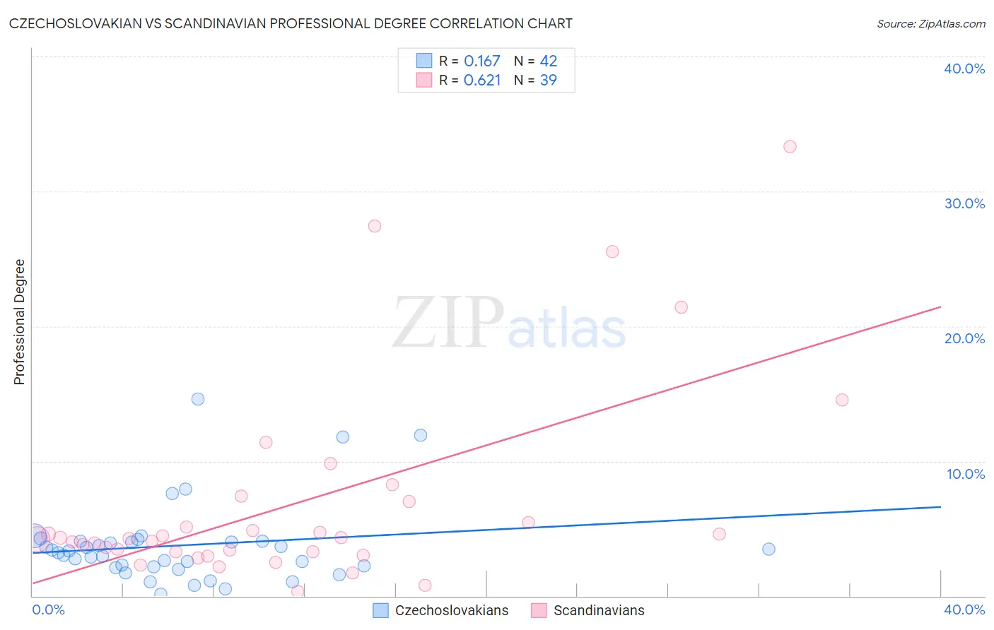 Czechoslovakian vs Scandinavian Professional Degree
