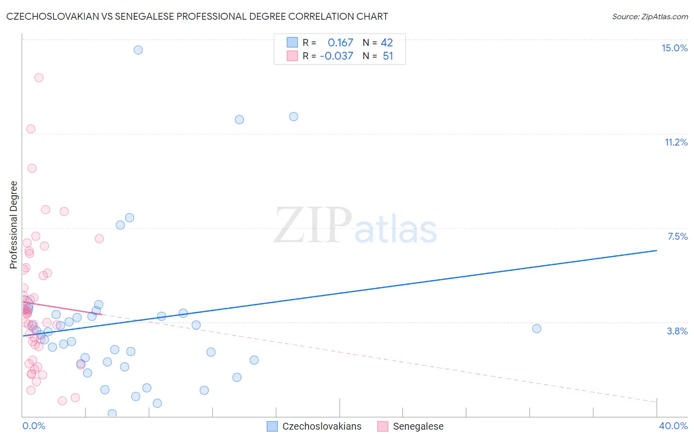 Czechoslovakian vs Senegalese Professional Degree