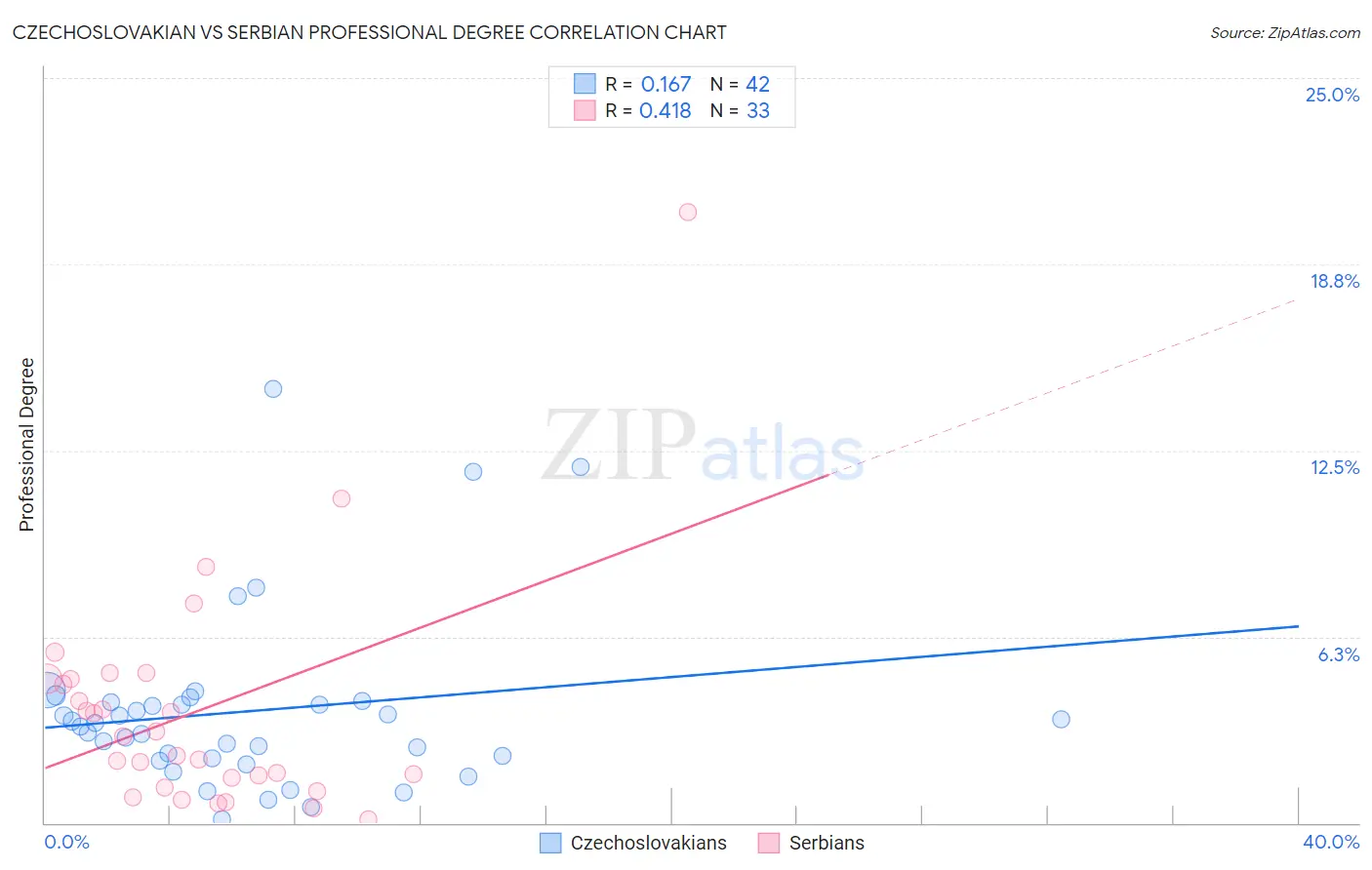 Czechoslovakian vs Serbian Professional Degree