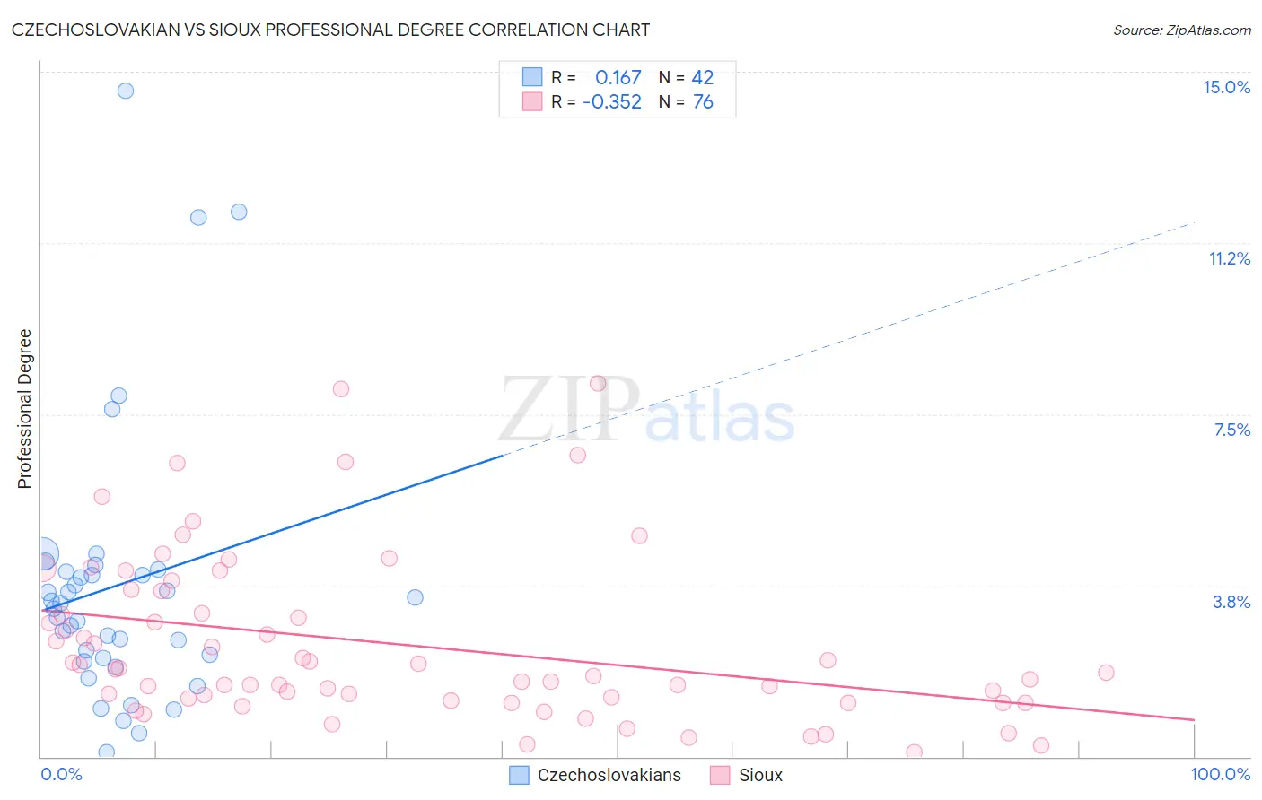 Czechoslovakian vs Sioux Professional Degree