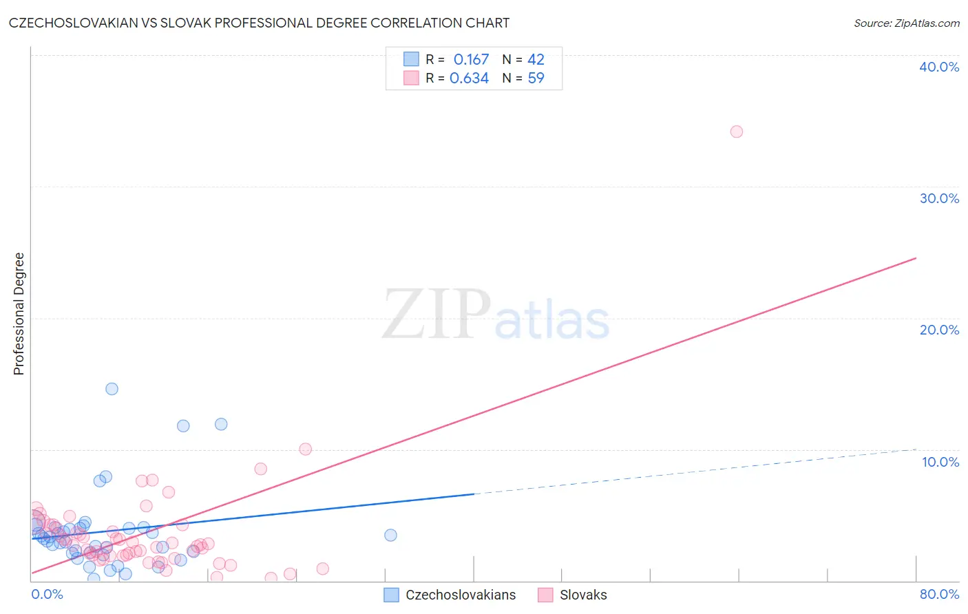 Czechoslovakian vs Slovak Professional Degree