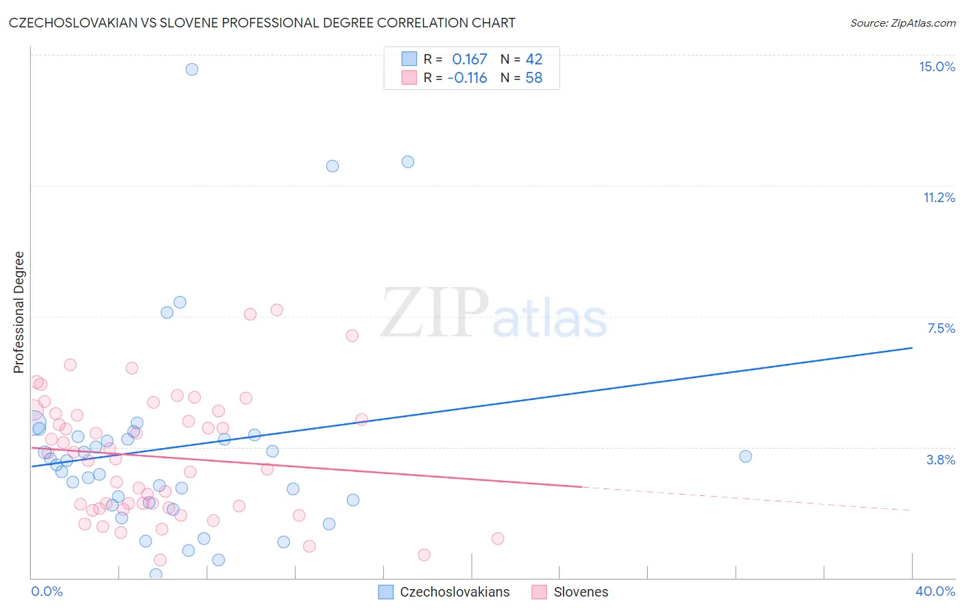 Czechoslovakian vs Slovene Professional Degree