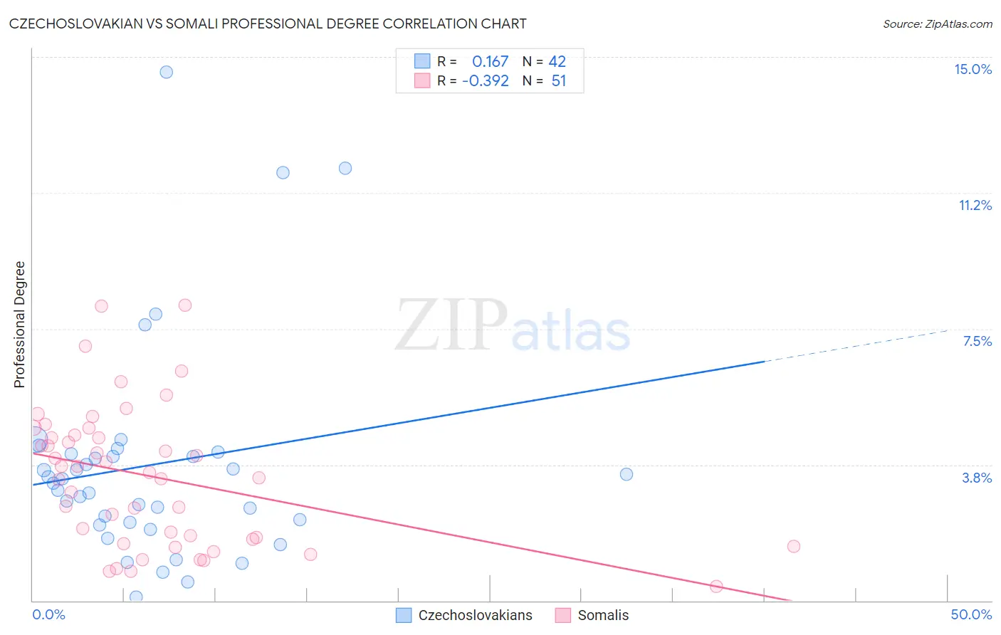 Czechoslovakian vs Somali Professional Degree