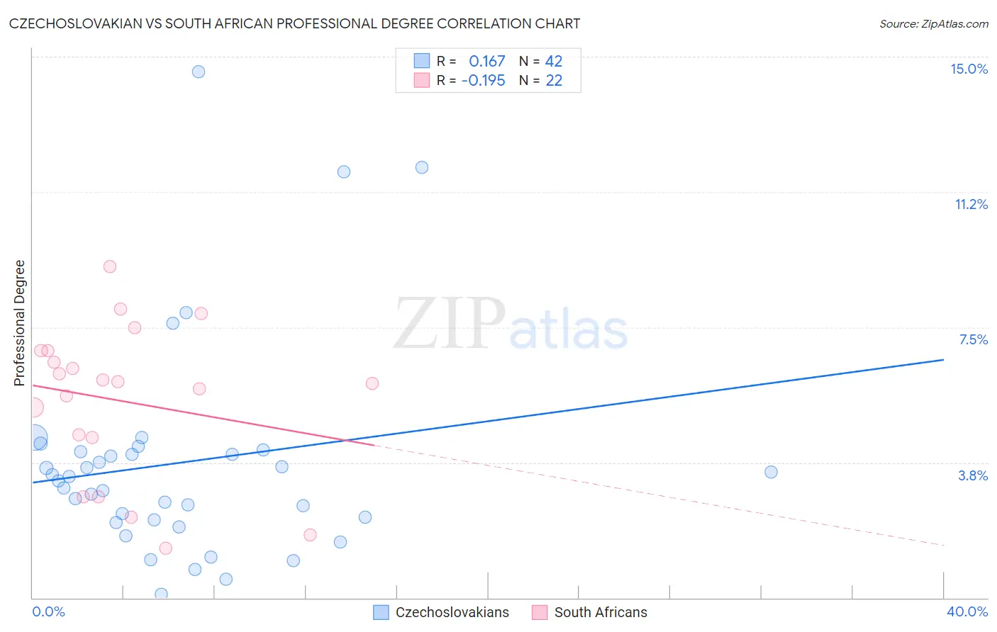 Czechoslovakian vs South African Professional Degree