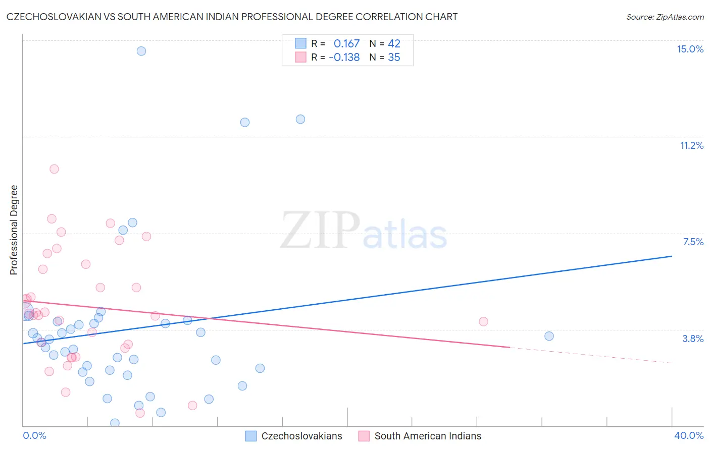 Czechoslovakian vs South American Indian Professional Degree