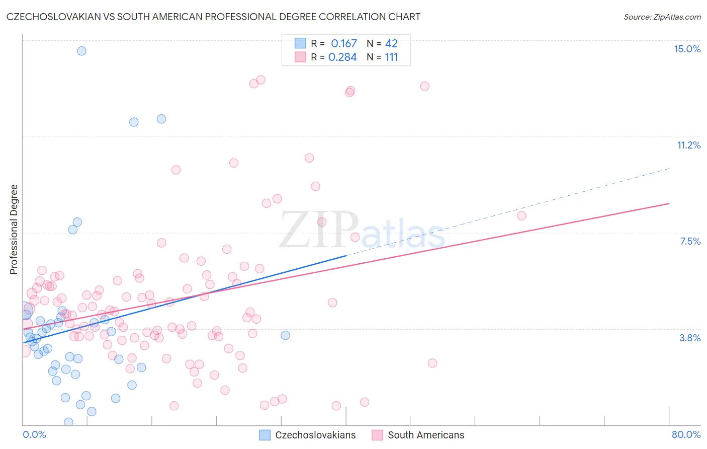 Czechoslovakian vs South American Professional Degree