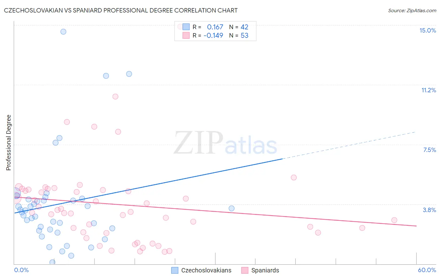 Czechoslovakian vs Spaniard Professional Degree