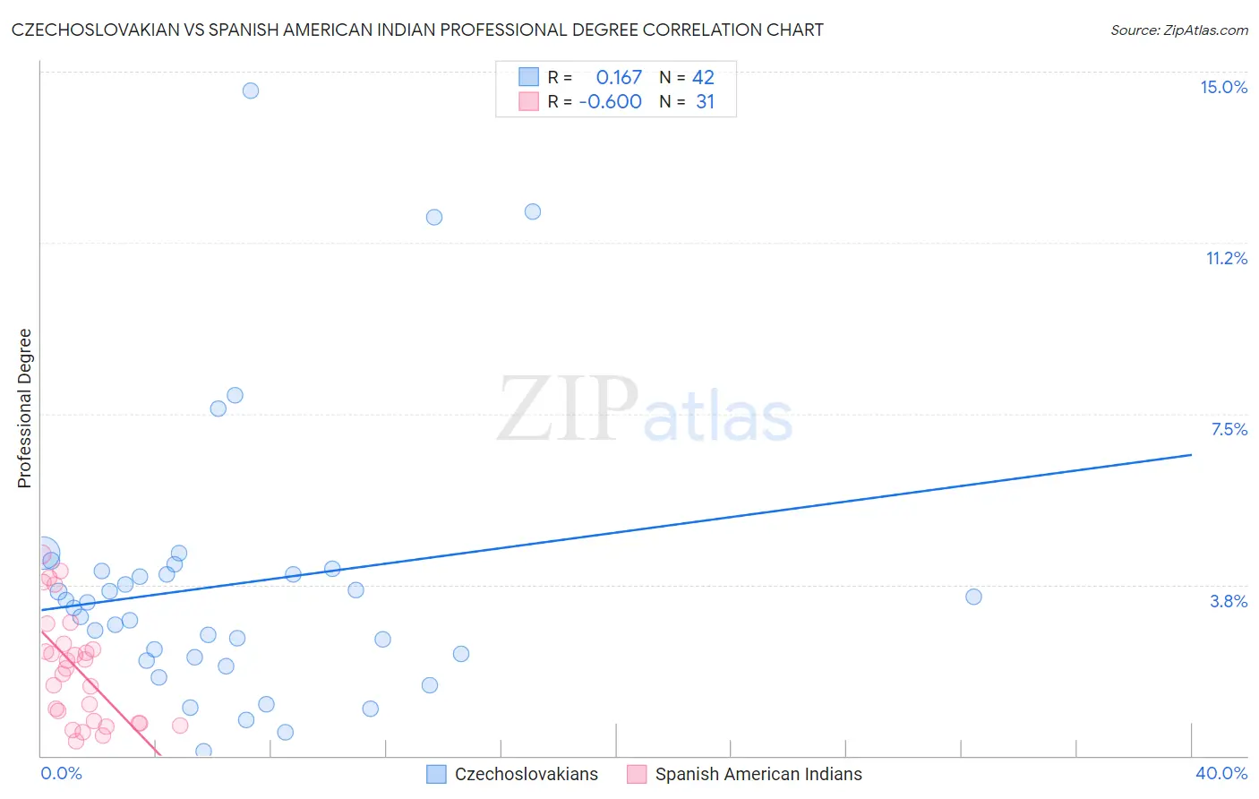 Czechoslovakian vs Spanish American Indian Professional Degree
