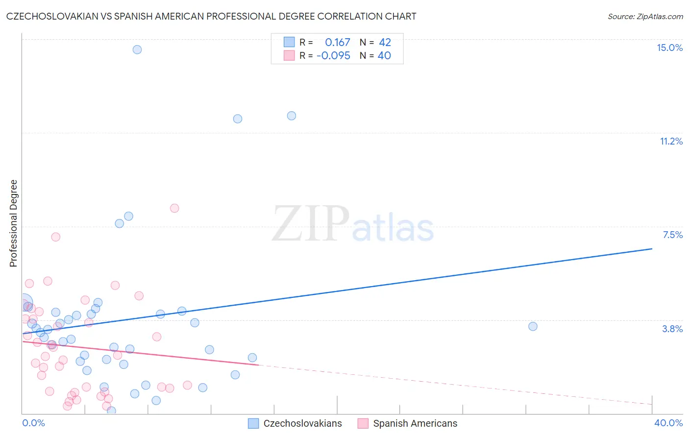 Czechoslovakian vs Spanish American Professional Degree