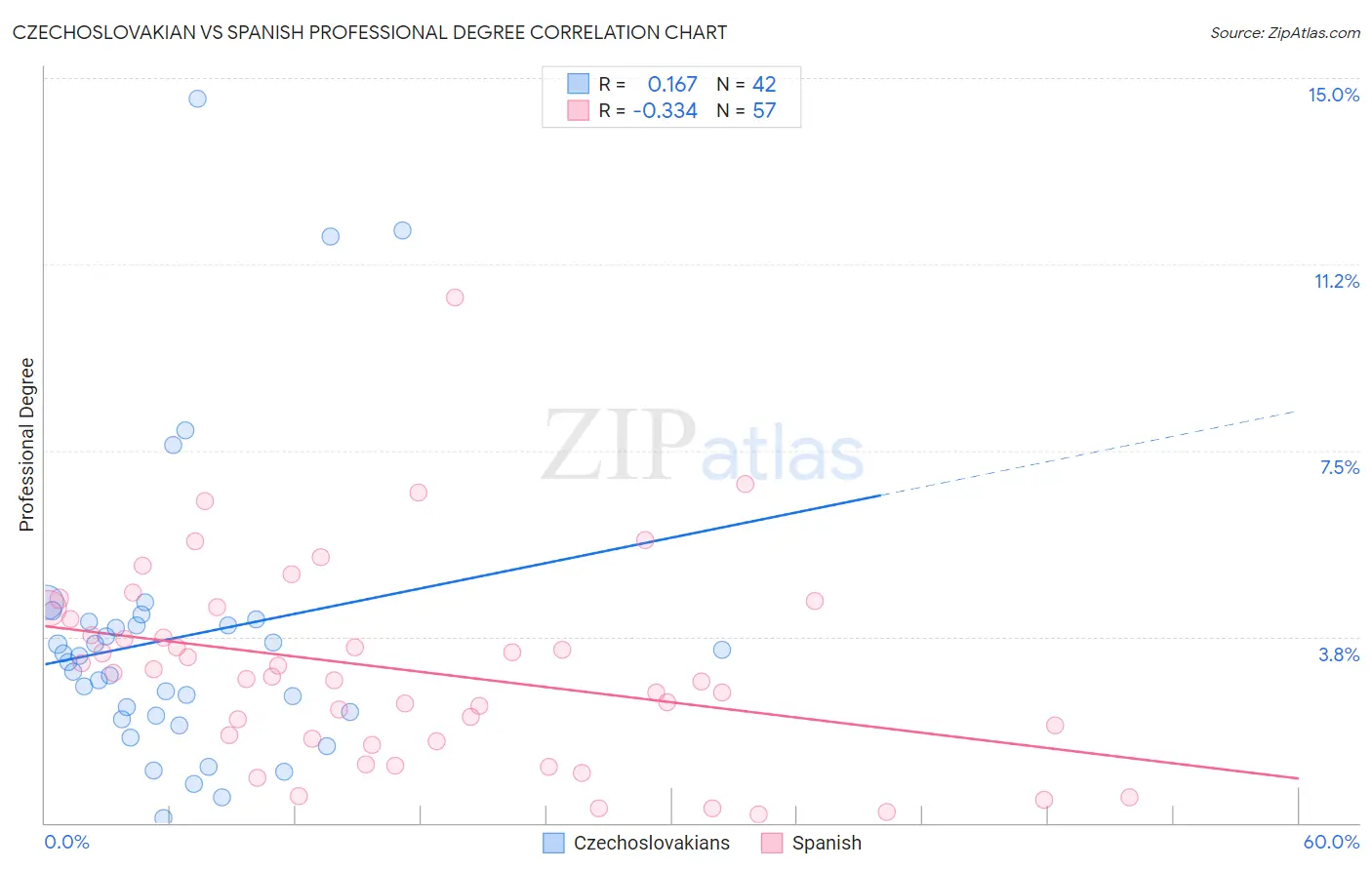 Czechoslovakian vs Spanish Professional Degree