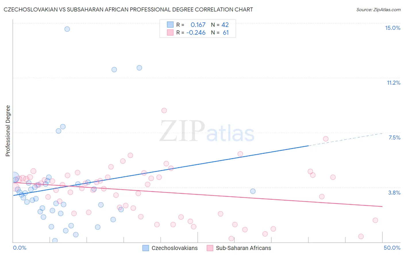 Czechoslovakian vs Subsaharan African Professional Degree