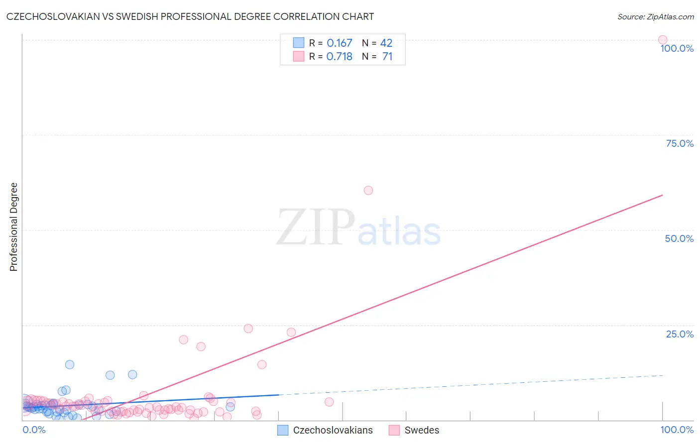 Czechoslovakian vs Swedish Professional Degree