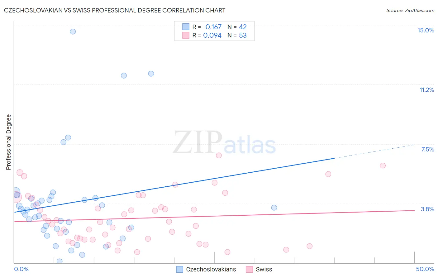 Czechoslovakian vs Swiss Professional Degree