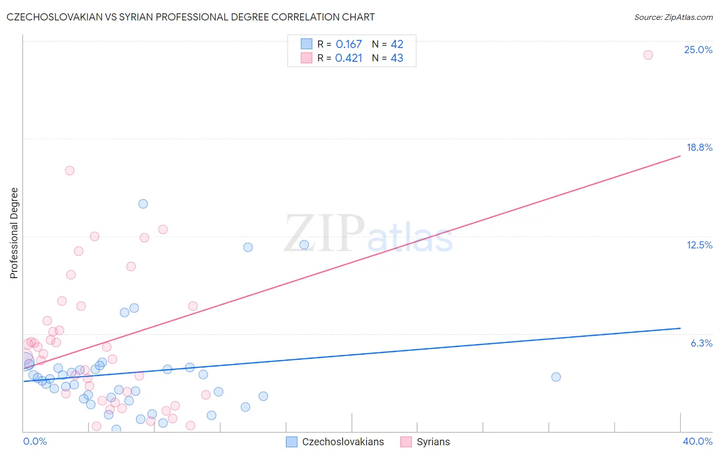 Czechoslovakian vs Syrian Professional Degree