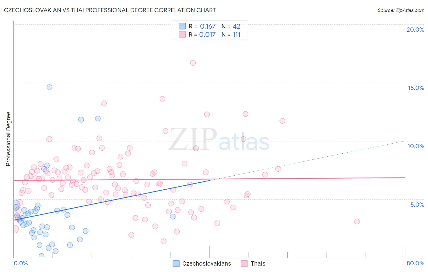 Czechoslovakian vs Thai Professional Degree