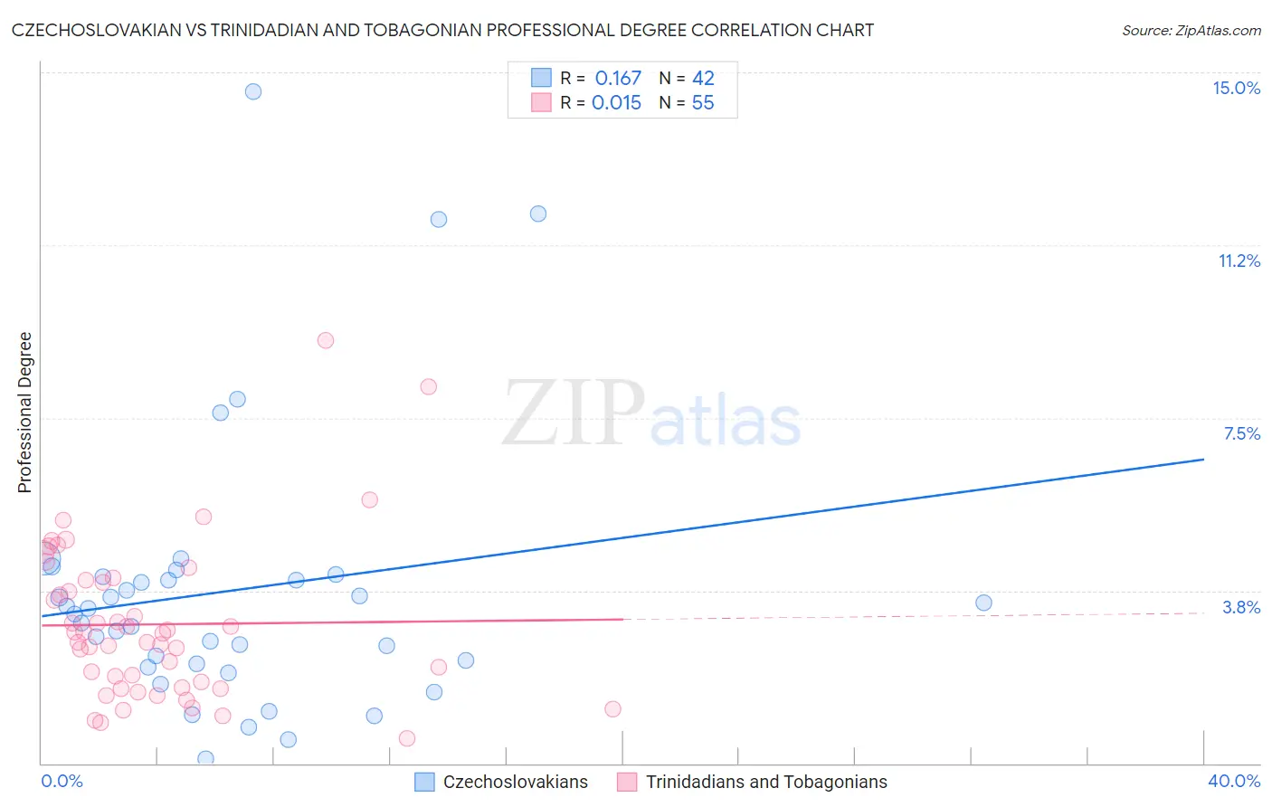 Czechoslovakian vs Trinidadian and Tobagonian Professional Degree