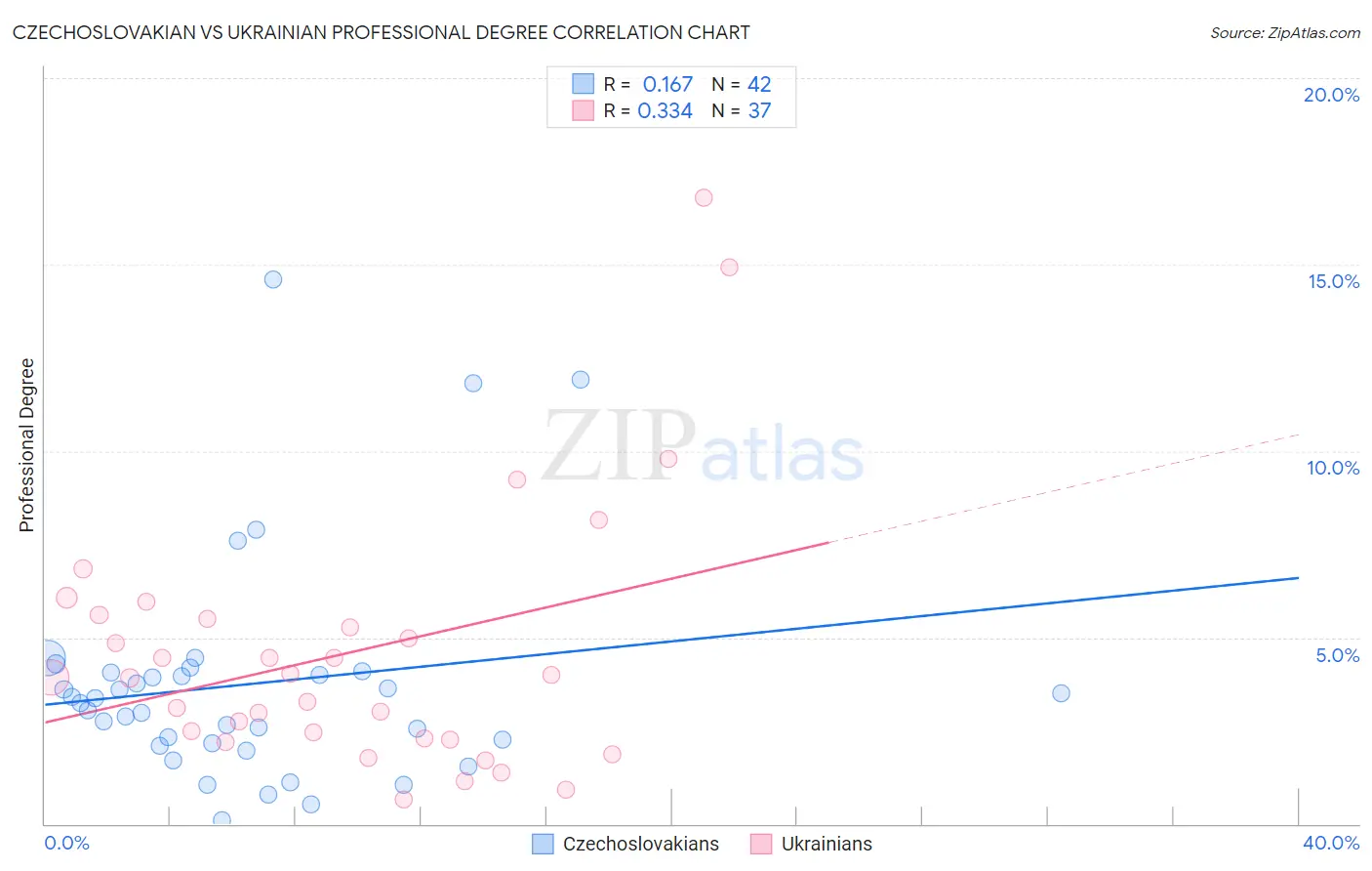 Czechoslovakian vs Ukrainian Professional Degree