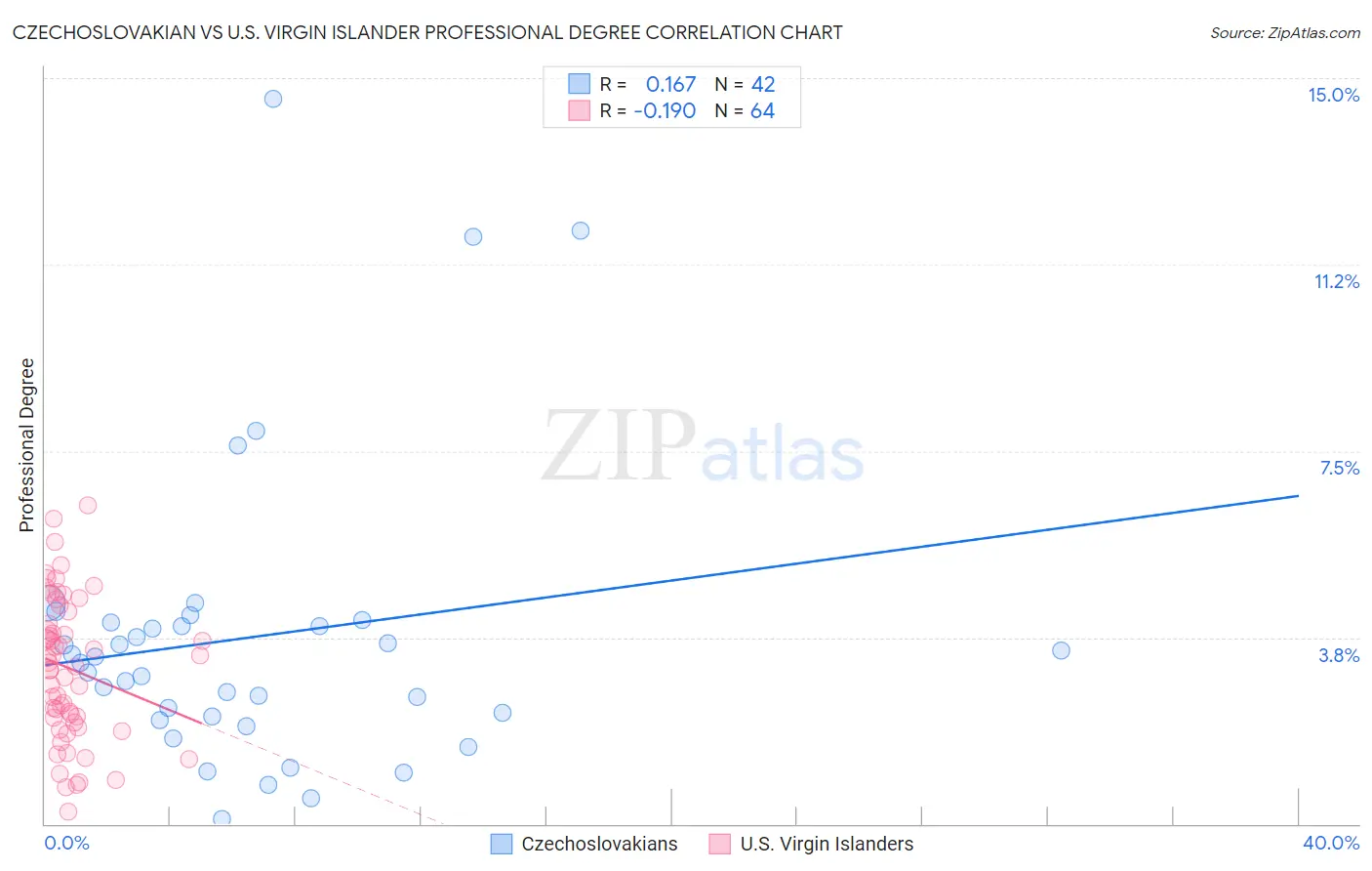 Czechoslovakian vs U.S. Virgin Islander Professional Degree
