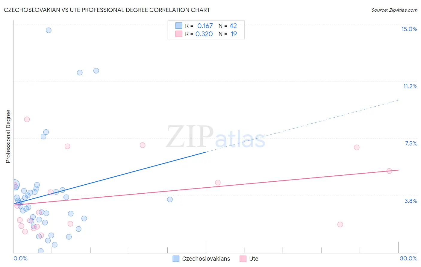 Czechoslovakian vs Ute Professional Degree