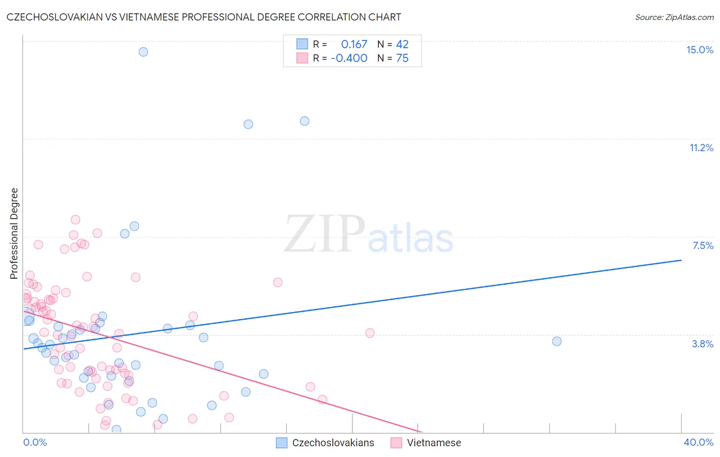 Czechoslovakian vs Vietnamese Professional Degree