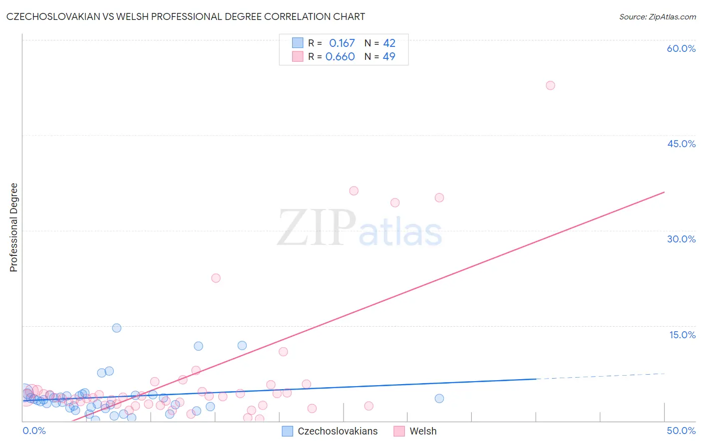 Czechoslovakian vs Welsh Professional Degree