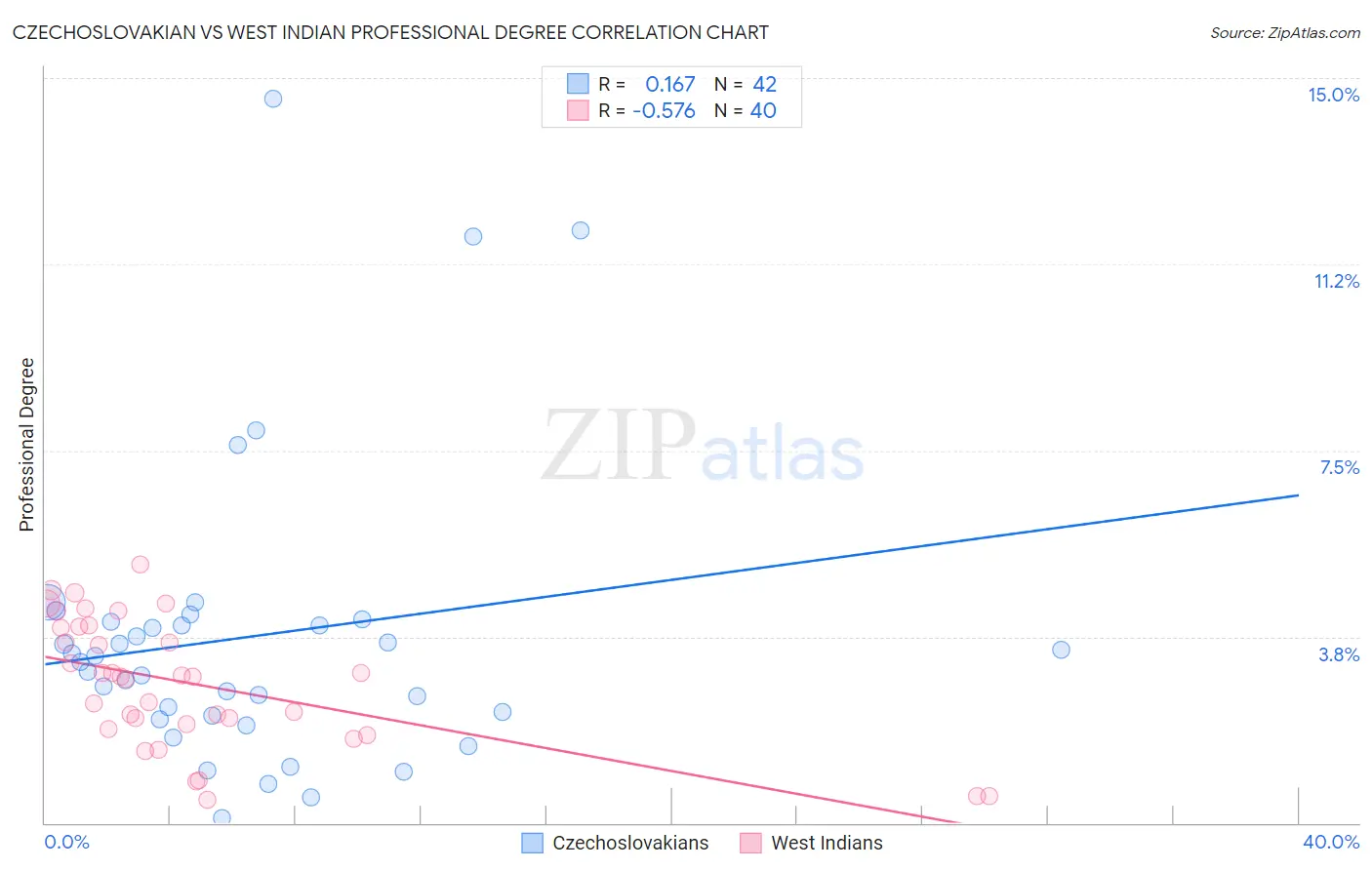 Czechoslovakian vs West Indian Professional Degree