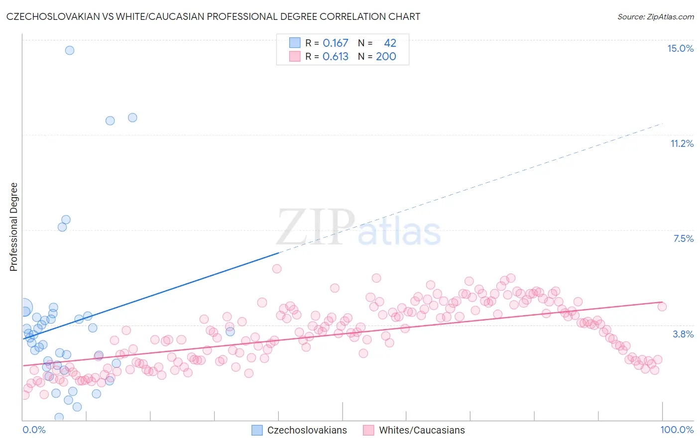 Czechoslovakian vs White/Caucasian Professional Degree