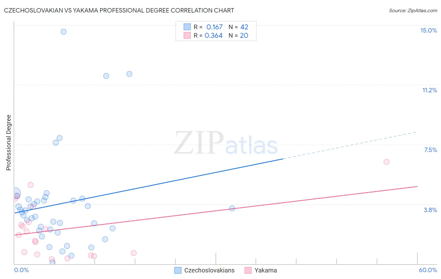 Czechoslovakian vs Yakama Professional Degree