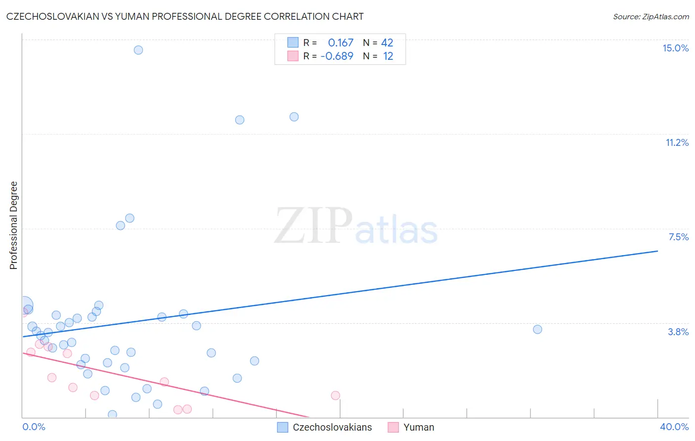 Czechoslovakian vs Yuman Professional Degree
