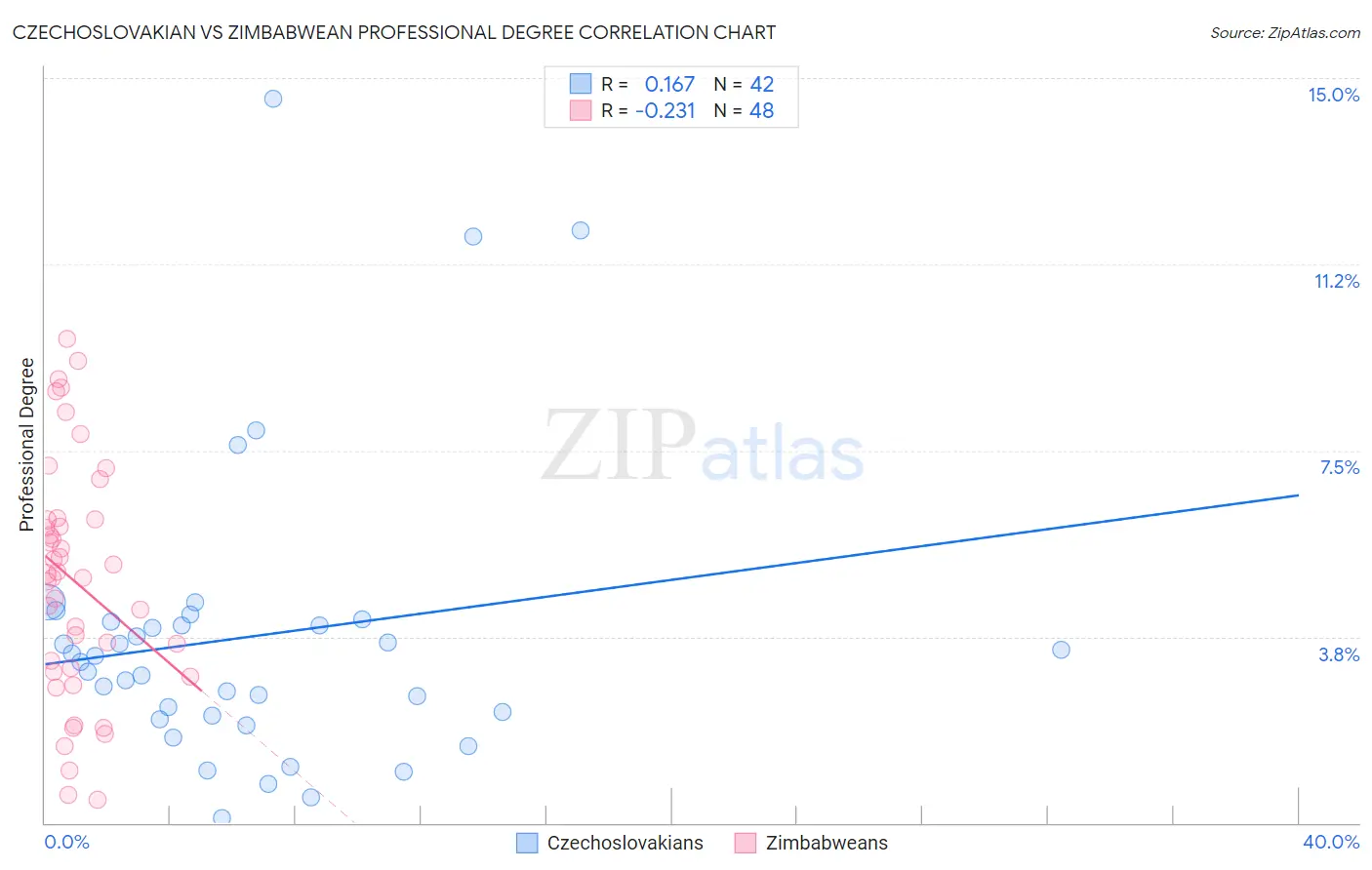 Czechoslovakian vs Zimbabwean Professional Degree