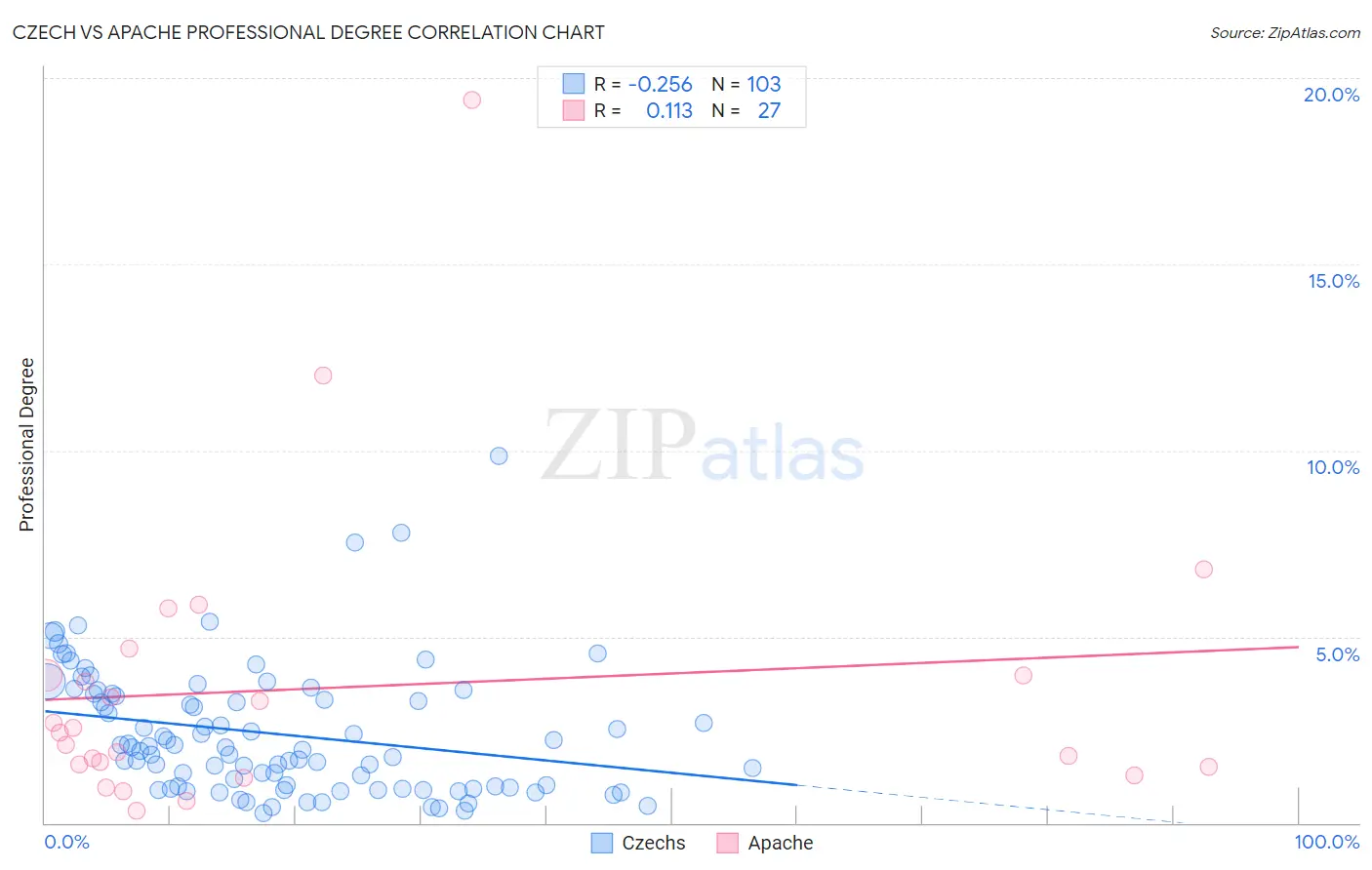 Czech vs Apache Professional Degree