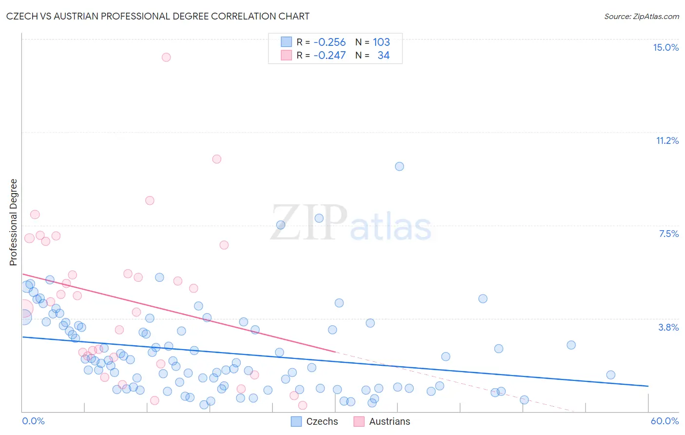 Czech vs Austrian Professional Degree