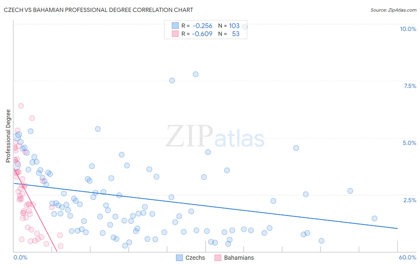 Czech vs Bahamian Professional Degree
