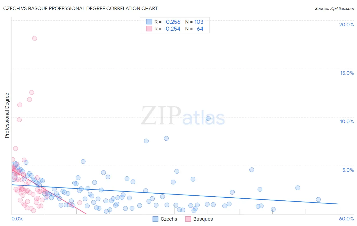 Czech vs Basque Professional Degree