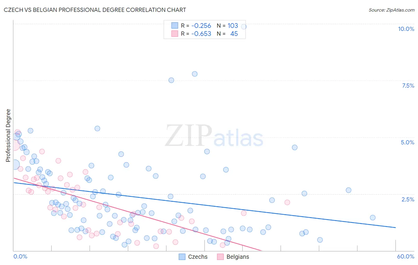 Czech vs Belgian Professional Degree