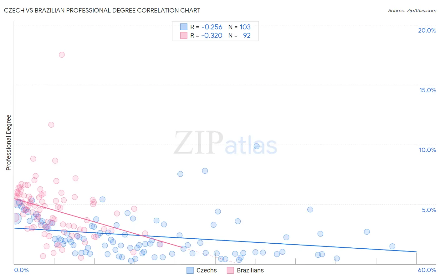 Czech vs Brazilian Professional Degree