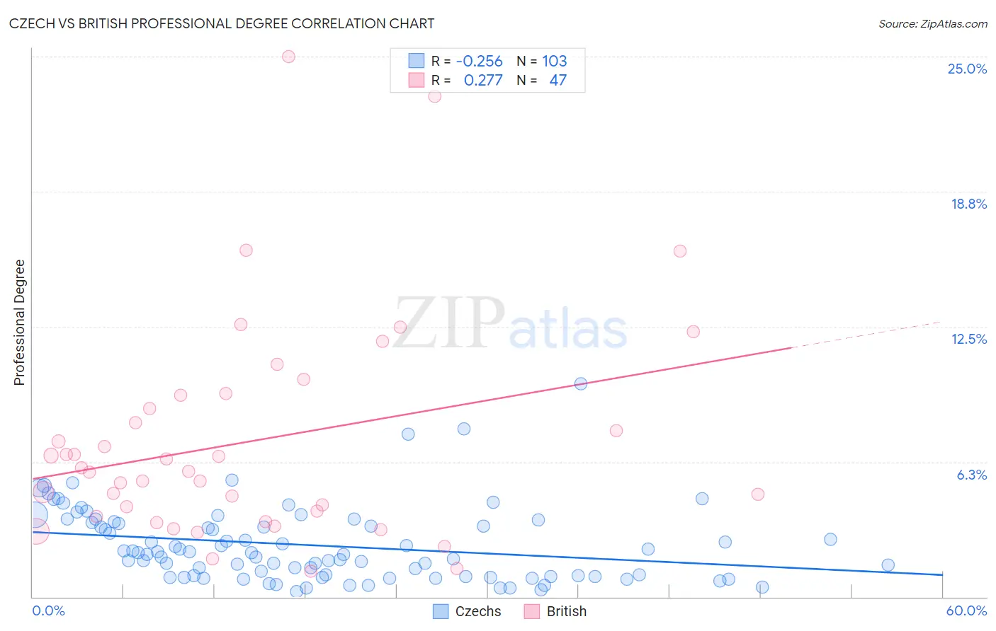 Czech vs British Professional Degree