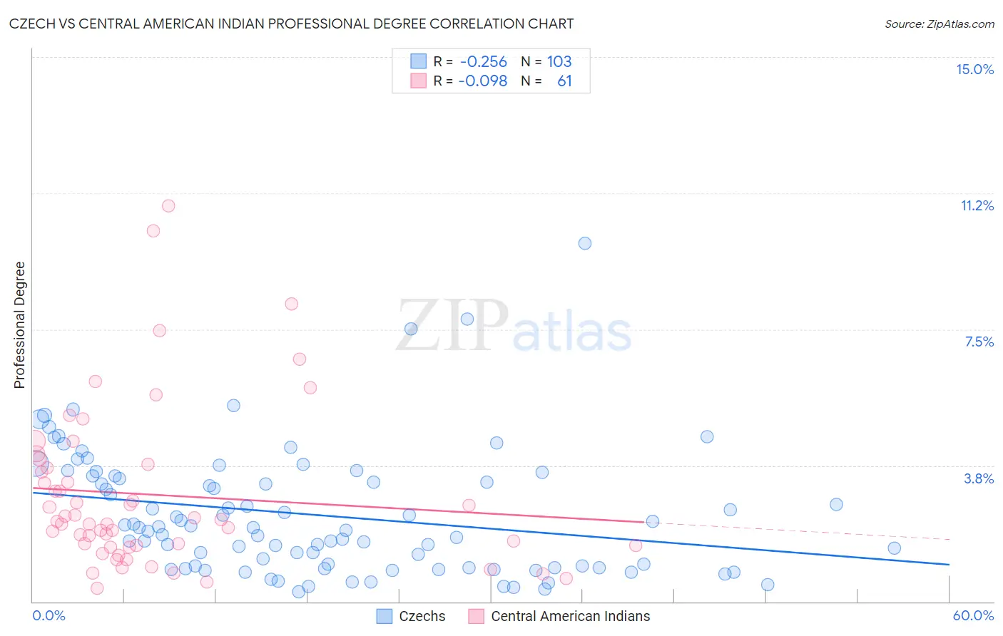 Czech vs Central American Indian Professional Degree
