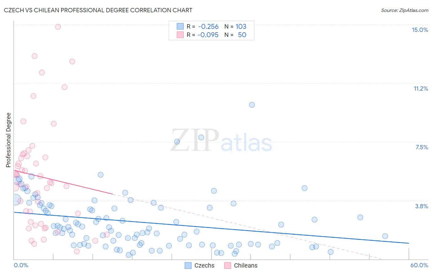 Czech vs Chilean Professional Degree