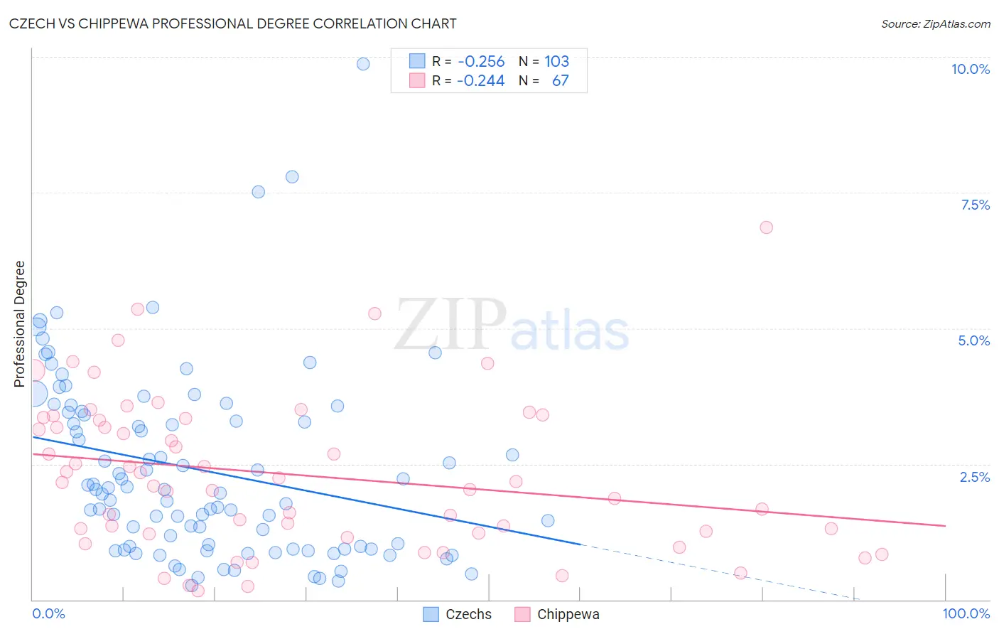 Czech vs Chippewa Professional Degree