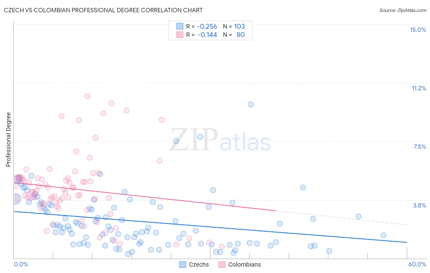 Czech vs Colombian Professional Degree