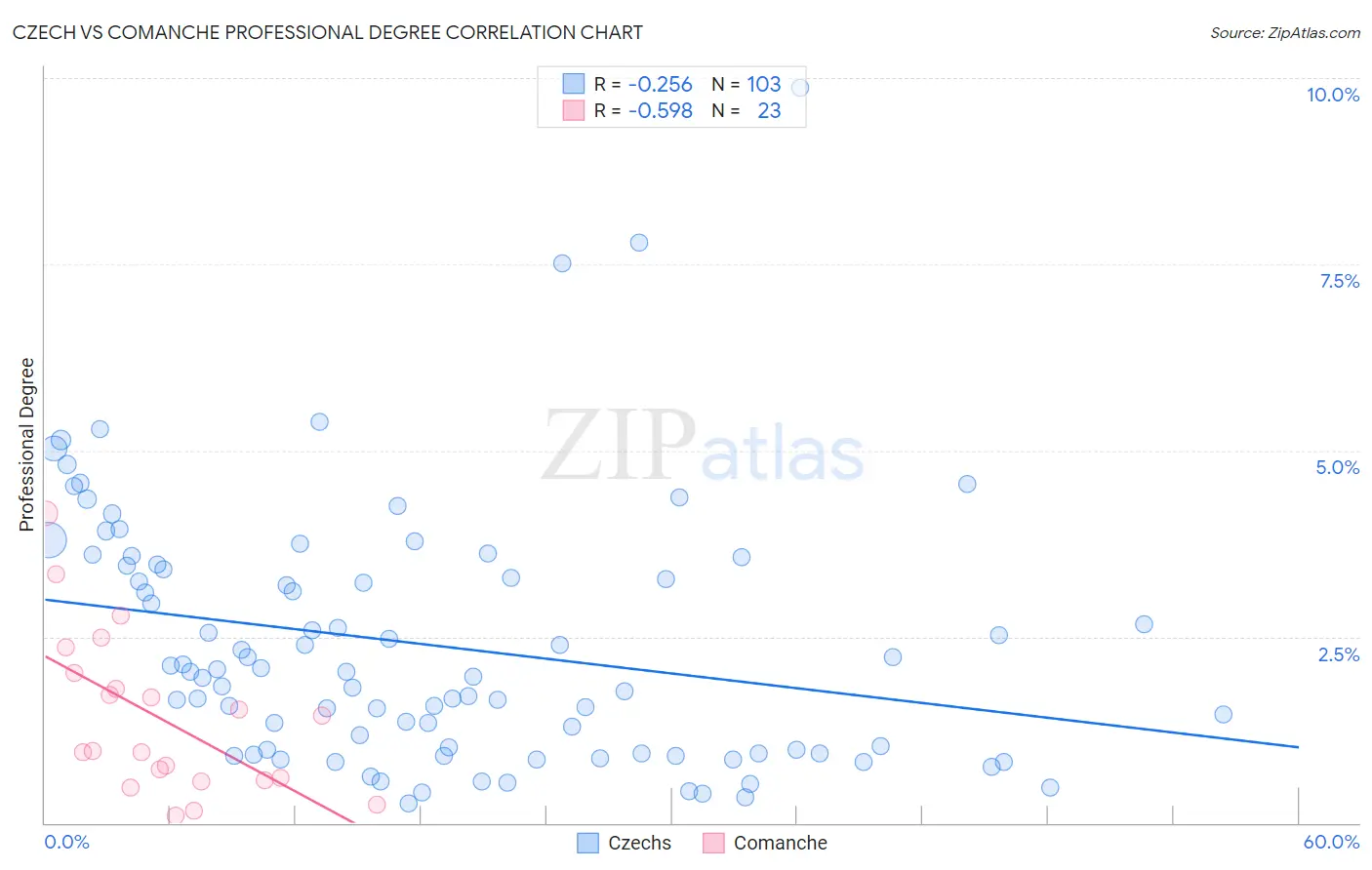 Czech vs Comanche Professional Degree