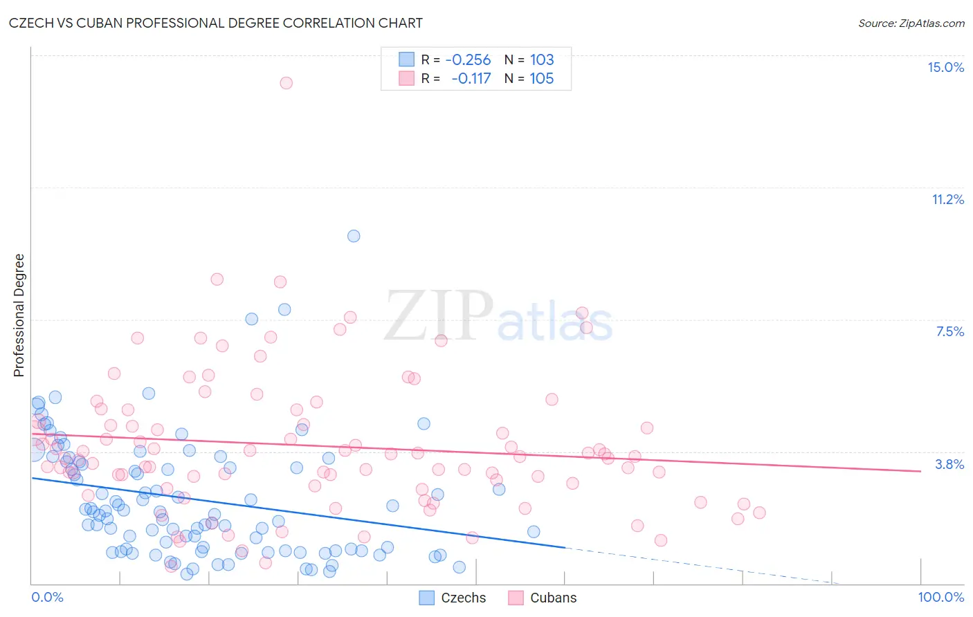 Czech vs Cuban Professional Degree