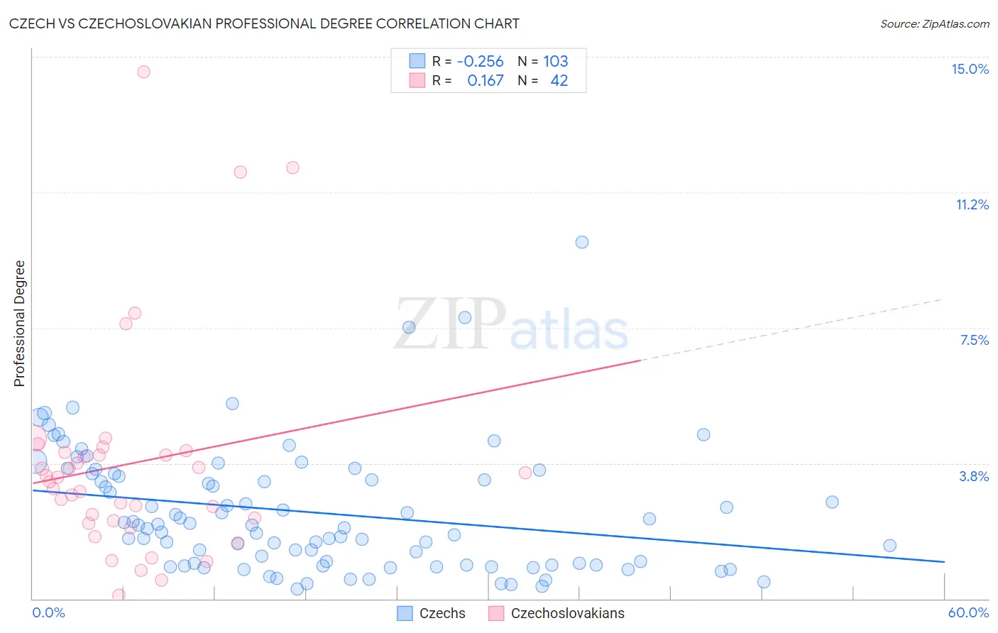 Czech vs Czechoslovakian Professional Degree