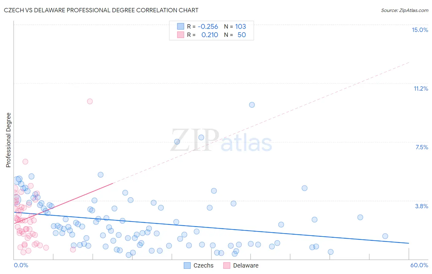 Czech vs Delaware Professional Degree