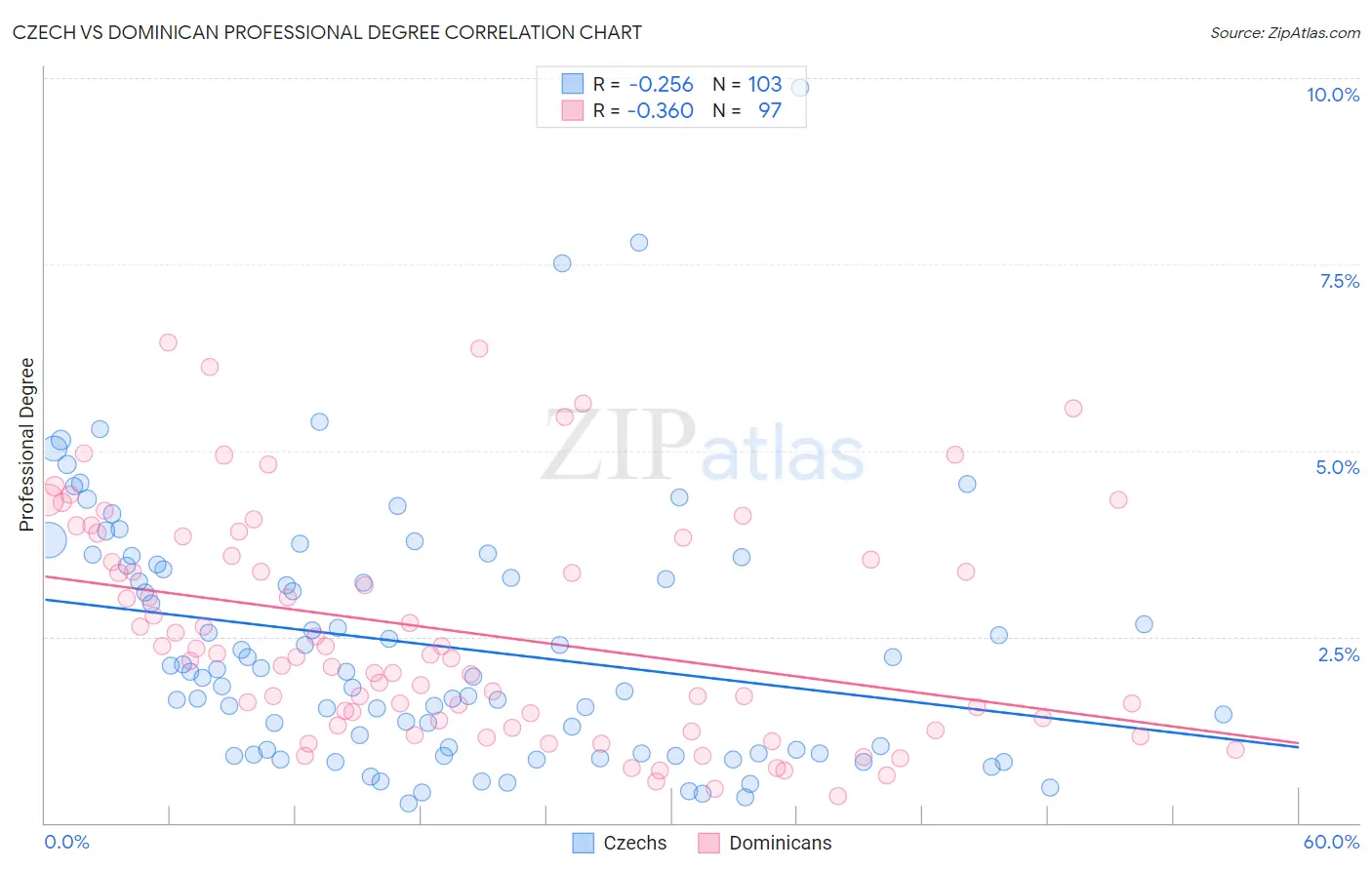 Czech vs Dominican Professional Degree