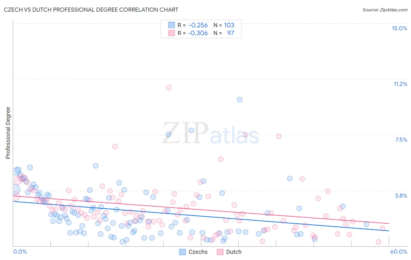 Czech vs Dutch Professional Degree