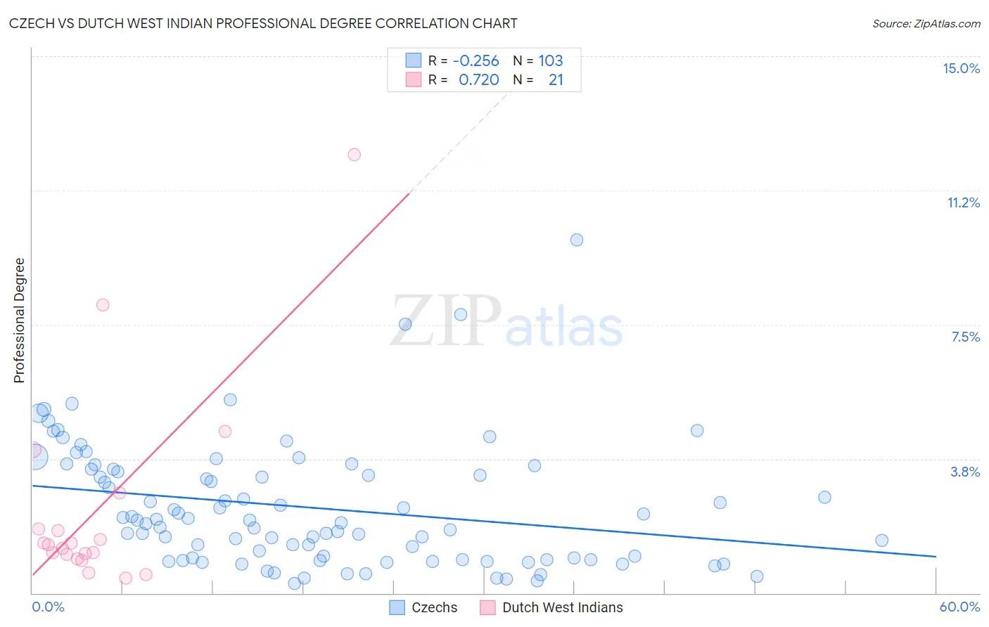 Czech vs Dutch West Indian Professional Degree