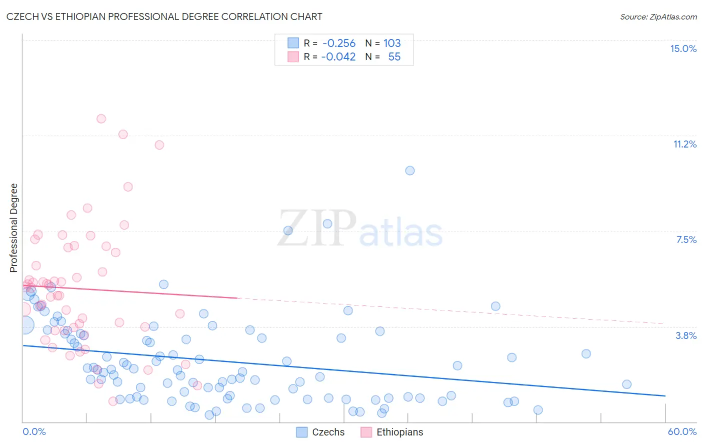 Czech vs Ethiopian Professional Degree