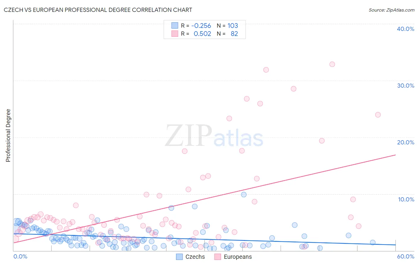 Czech vs European Professional Degree